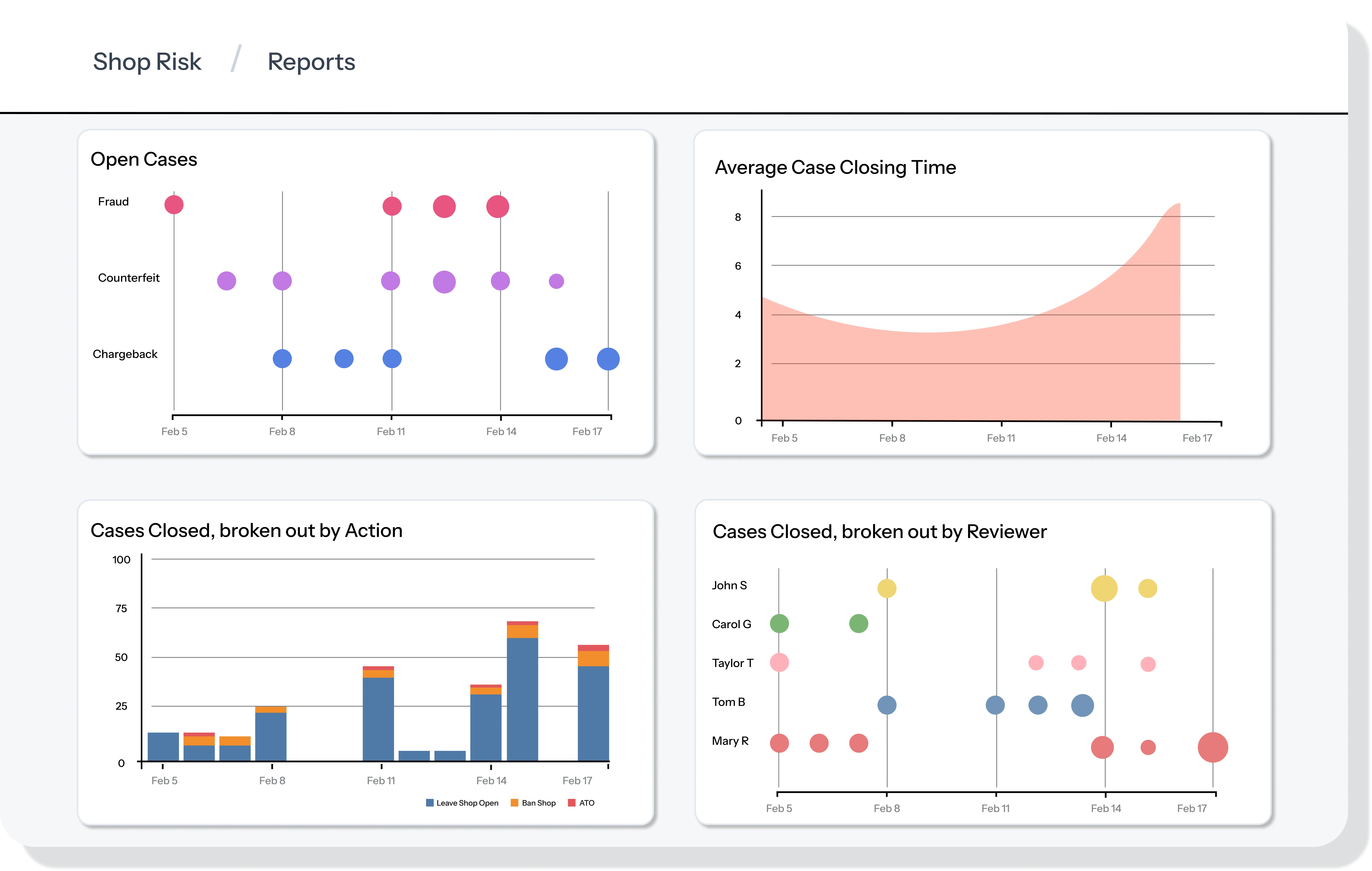 Risk dashboard showing portfolio-wide fraud signals and investigation results